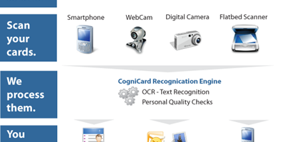 Cognicard.com – Easy Way to Scan your Business Cards