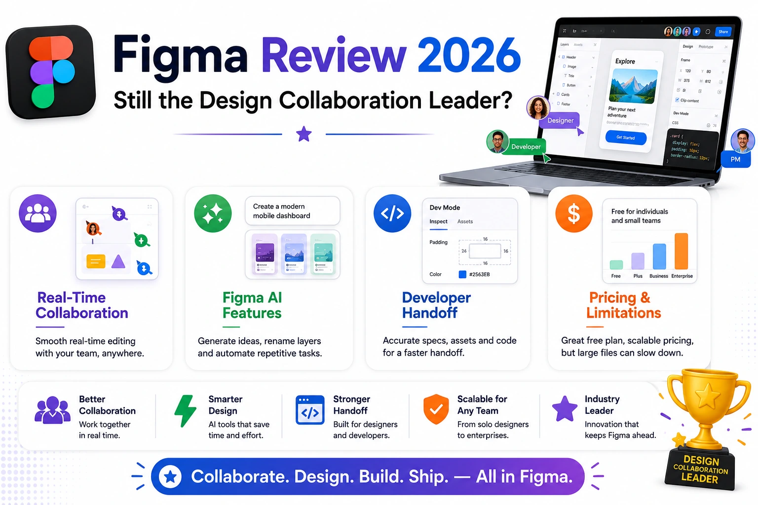 figma review Figma Review 2026